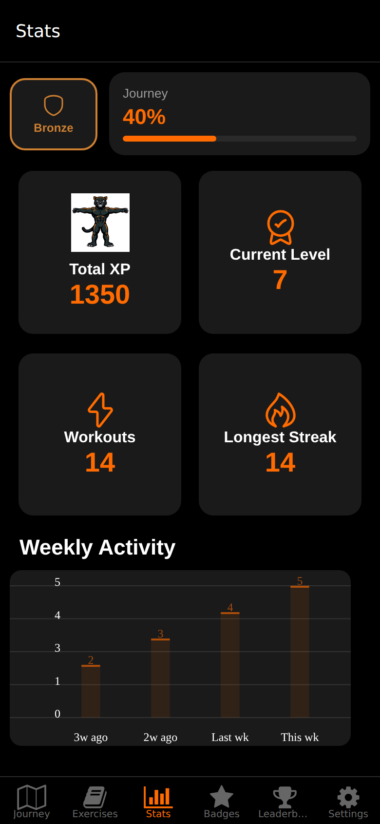 The CaliPanther stats screen showing total XP, current level, workouts completed and a weekly activity chart.